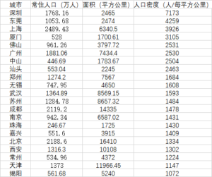 中国城市人口密度榜出炉