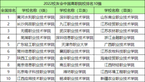 中国最好的高职院校有哪些_2022全国高职院校100强