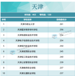 专科院校录取分数是多少_各省专科院校录取分数线