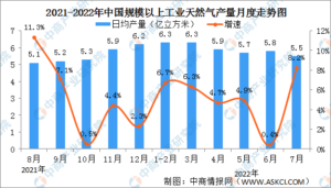 中国前8月天然气进口同比降10.2%