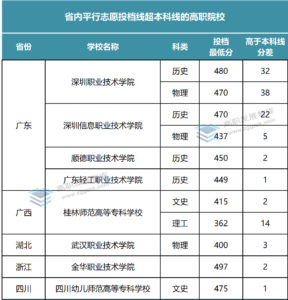 专科院校录取分数是多少_各省专科院校录取分数线