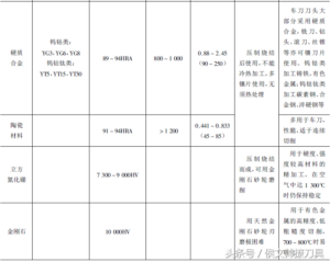 刀具材料应具备的性能_新型刀具材料简介