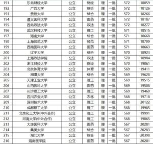 全国所有一本大学有多少_全国所有一本大学名单