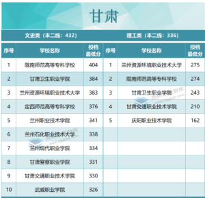 专科院校录取分数是多少_各省专科院校录取分数线