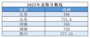 美术设计类专业录取分是多少_2022年各省美术类专业分数线