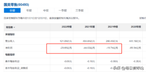 净亏29亿，黄光裕只剩首富传奇？