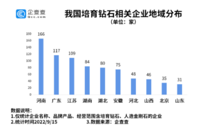 河南小县城1年生产400万克拉钻石