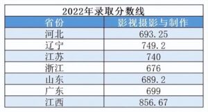 美术设计类专业录取分是多少_2022年各省美术类专业分数线