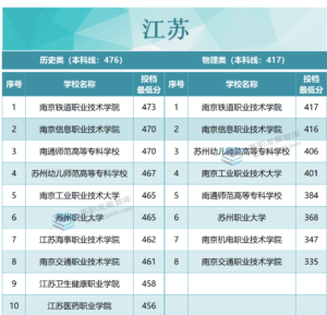 专科院校录取分数是多少_各省专科院校录取分数线