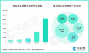 全国有6.6万家露营相关企业