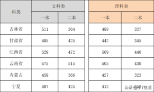 多少分能上二本_二本要多少分