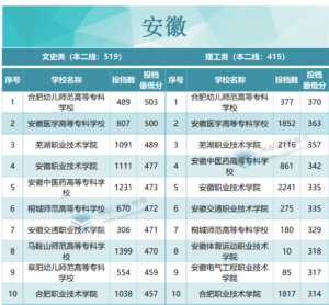 专科院校录取分数是多少_各省专科院校录取分数线