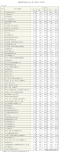 最新工资价位表：什么职业好赚钱？