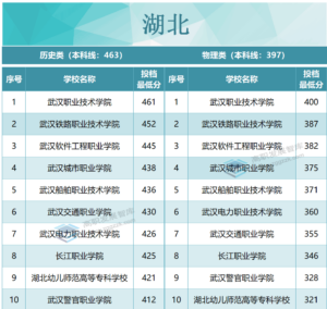 专科院校录取分数是多少_各省专科院校录取分数线