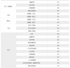 文科大学录取分数线是多少_文科大学录取分数线