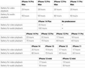 iPhone 14系列电池容量公布