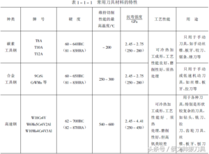 刀具材料应具备的性能_新型刀具材料简介