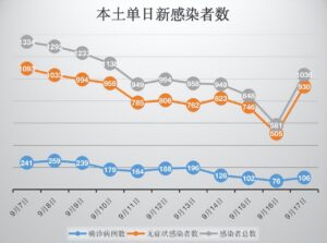 贵州昨日新增本土感染者超700例