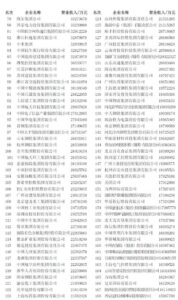 2022中国企业500强排名发布