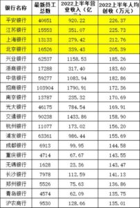 招行平均月薪下降仍有5.5万元