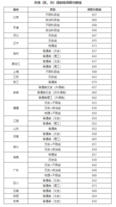 文科大学录取分数线是多少_文科大学录取分数线