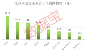 美元飙涨 15国面临债务危机