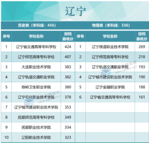 专科院校录取分数是多少_各省专科院校录取分数线