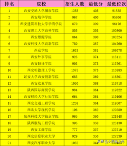 全国三本大学录取分_全国三本大学排名