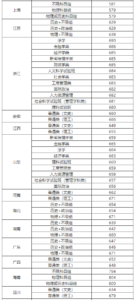 文科大学录取分数线是多少_文科大学录取分数线