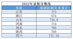 美术设计类专业录取分是多少_2022年各省美术类专业分数线