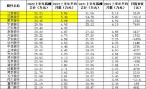 招行平均月薪下降仍有5.5万元