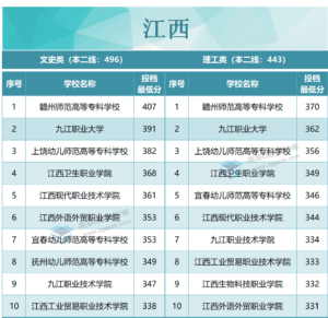 专科院校录取分数是多少_各省专科院校录取分数线