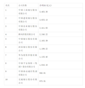 2022中国企业500强排名发布