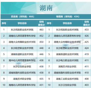 专科院校录取分数是多少_各省专科院校录取分数线