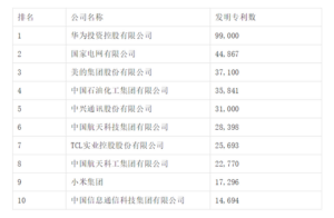 2022中国企业500强排名发布