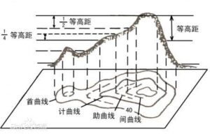 等高线有哪些特性_等高线的定义