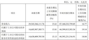 茅台前三季度日赚1.62亿