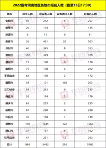 国考河南23个岗位无人报考