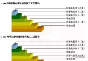 防静电地坪的作用_防静电环氧地坪的步骤