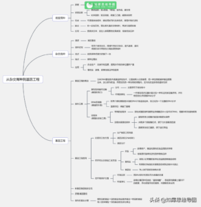 高中生物知识点总结_高中生物思维导图