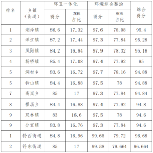 9月我县各乡镇、街道环卫和环境综合整治考评结果出炉！