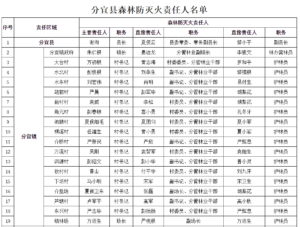 分宜县森林防灭火责任人名单