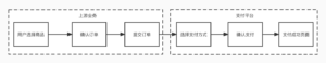 电商平台怎么搭建_业务流程设计