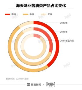 海天味业市值蒸发超400亿