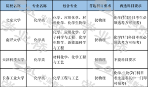 化学类专业包括哪些专业_化学类专业介绍