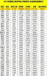 国考报名第4日总人数突破61.7万