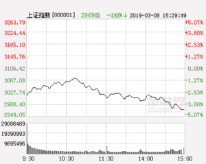 李大霄：击穿3000点不是世界末日