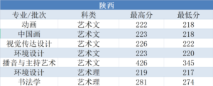 艺术类院校有哪些_艺术类院校录取分数线