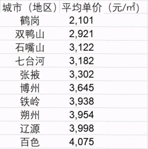 除鹤岗外还有哪些低房价城市