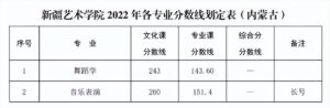 艺术类院校有哪些_艺术类院校录取分数线